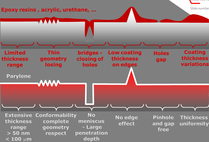 Advantages of parylene compared to other coatings