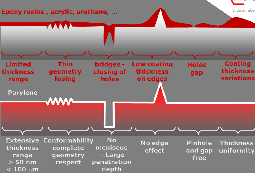 Adventages of parylene compared to other coatings