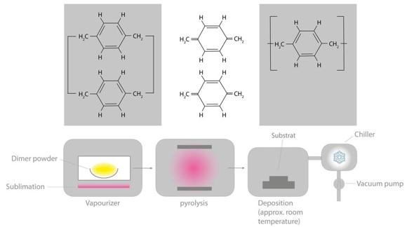 Manufacturing of parylene coatings by chemical vapor deposition